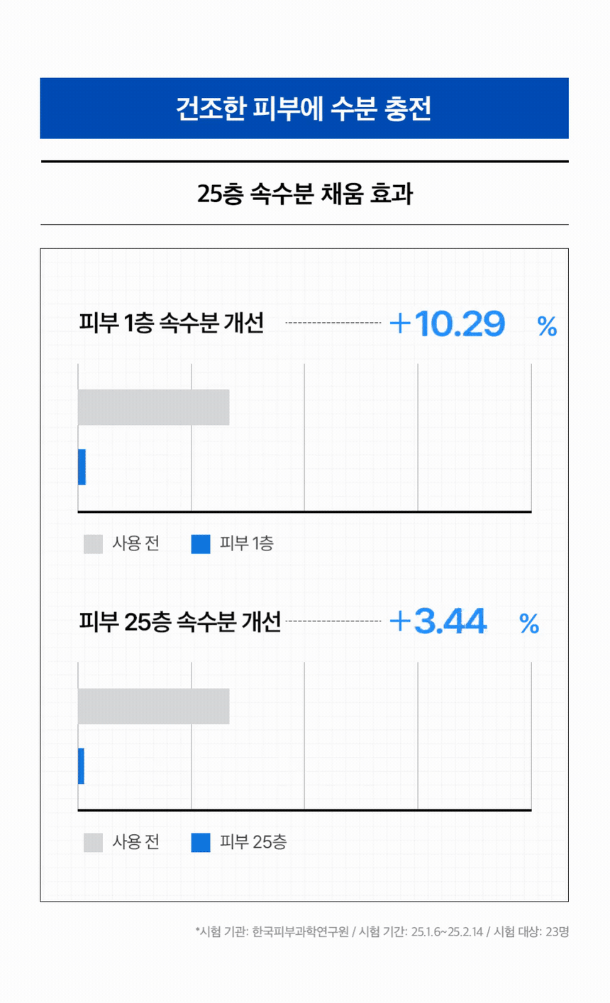 메디힐 히알루론산 수분 밀도 세럼 10
